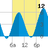 Tide chart for Beach Channel (bridge), New York on 2022/08/12