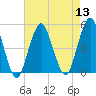 Tide chart for Beach Channel (bridge), New York on 2022/08/13