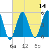 Tide chart for Beach Channel (bridge), New York on 2022/08/14