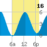 Tide chart for Beach Channel (bridge), New York on 2022/08/16