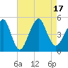 Tide chart for Beach Channel (bridge), New York on 2022/08/17