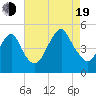 Tide chart for Beach Channel (bridge), New York on 2022/08/19