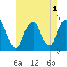 Tide chart for Beach Channel (bridge), New York on 2022/08/1