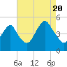Tide chart for Beach Channel (bridge), New York on 2022/08/20