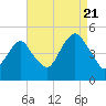 Tide chart for Beach Channel (bridge), New York on 2022/08/21