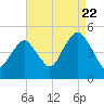 Tide chart for Beach Channel (bridge), New York on 2022/08/22