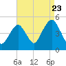 Tide chart for Beach Channel (bridge), New York on 2022/08/23
