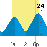Tide chart for Beach Channel (bridge), New York on 2022/08/24
