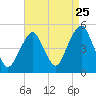 Tide chart for Beach Channel (bridge), New York on 2022/08/25