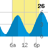 Tide chart for Beach Channel (bridge), New York on 2022/08/26