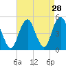 Tide chart for Beach Channel (bridge), New York on 2022/08/28