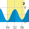 Tide chart for Beach Channel (bridge), New York on 2022/08/2