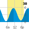 Tide chart for Beach Channel (bridge), New York on 2022/08/30