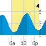 Tide chart for Beach Channel (bridge), New York on 2022/08/4