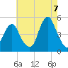 Tide chart for Beach Channel (bridge), New York on 2022/08/7