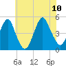Tide chart for Rockaway Beach, Jamaica Bay, New York on 2023/07/10