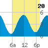 Tide chart for Rockaway Beach, Jamaica Bay, New York on 2023/08/20