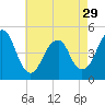 Tide chart for Rockaway Beach, Jamaica Bay, New York on 2024/04/29