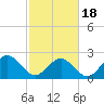 Tide chart for Norfolk, Virginia on 2021/02/18