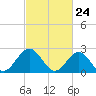 Tide chart for Norfolk, Virginia on 2021/02/24