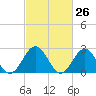 Tide chart for Norfolk, Virginia on 2021/02/26