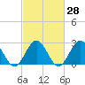 Tide chart for Norfolk, Virginia on 2021/02/28