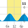 Tide chart for Norfolk, Virginia on 2021/03/11