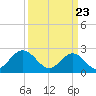 Tide chart for Norfolk, Virginia on 2021/03/23