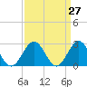 Tide chart for Norfolk, Virginia on 2021/03/27