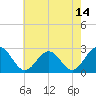 Tide chart for Norfolk, Virginia on 2021/05/14