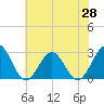 Tide chart for Norfolk, Virginia on 2021/05/28