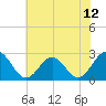 Tide chart for Norfolk, Virginia on 2021/06/12