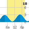 Tide chart for Norfolk, Virginia on 2021/06/18