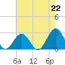 Tide chart for Norfolk, Virginia on 2021/06/22