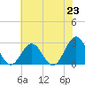 Tide chart for Norfolk, Virginia on 2021/06/23