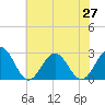 Tide chart for Norfolk, Virginia on 2021/06/27