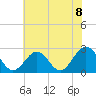 Tide chart for Norfolk, Virginia on 2021/06/8