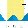 Tide chart for Norfolk, Virginia on 2021/07/11