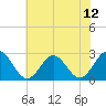 Tide chart for Norfolk, Virginia on 2021/07/12