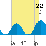 Tide chart for Norfolk, Virginia on 2021/07/22