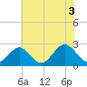 Tide chart for Norfolk, Virginia on 2021/07/3