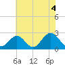 Tide chart for Norfolk, Virginia on 2021/07/4