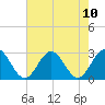 Tide chart for Norfolk, Virginia on 2021/08/10