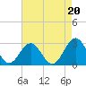 Tide chart for Norfolk, Virginia on 2021/08/20