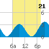 Tide chart for Norfolk, Virginia on 2021/08/21