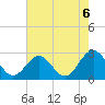Tide chart for Norfolk, Virginia on 2021/08/6