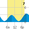 Tide chart for Norfolk, Virginia on 2021/08/7