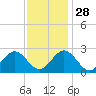 Tide chart for Norfolk, Virginia on 2021/11/28