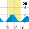 Tide chart for Norfolk, Virginia on 2021/12/20
