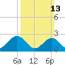 Tide chart for Norfolk, Virginia on 2022/03/13